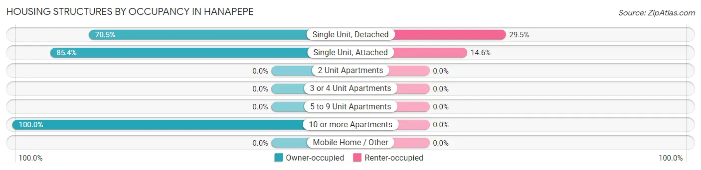 Housing Structures by Occupancy in Hanapepe