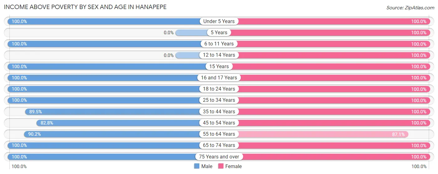 Income Above Poverty by Sex and Age in Hanapepe