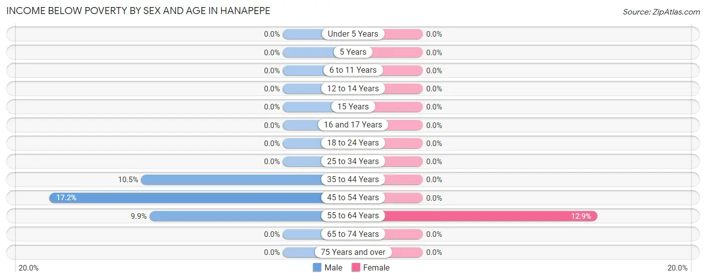 Income Below Poverty by Sex and Age in Hanapepe