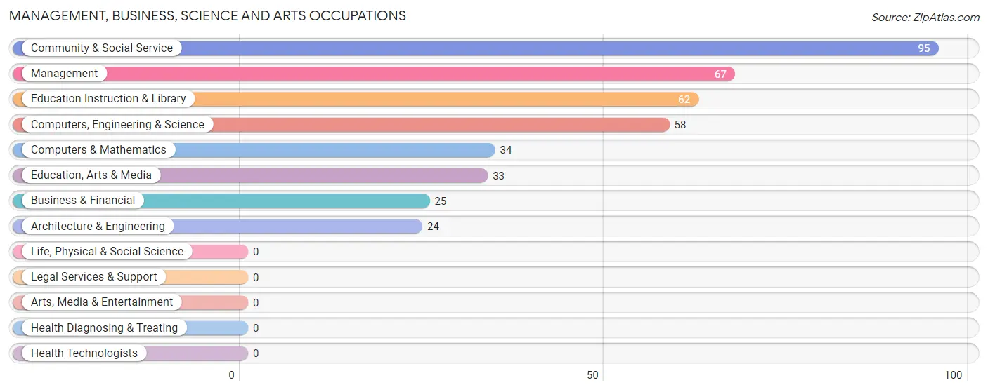 Management, Business, Science and Arts Occupations in Hanapepe