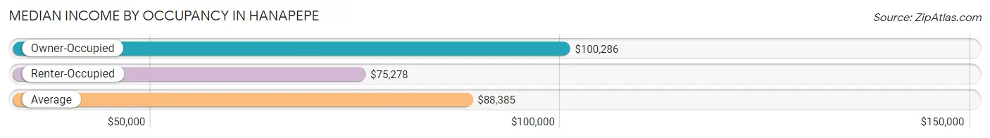 Median Income by Occupancy in Hanapepe