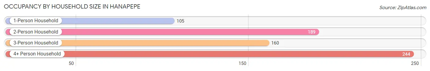 Occupancy by Household Size in Hanapepe