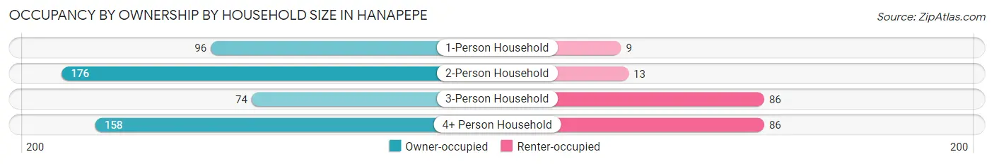 Occupancy by Ownership by Household Size in Hanapepe