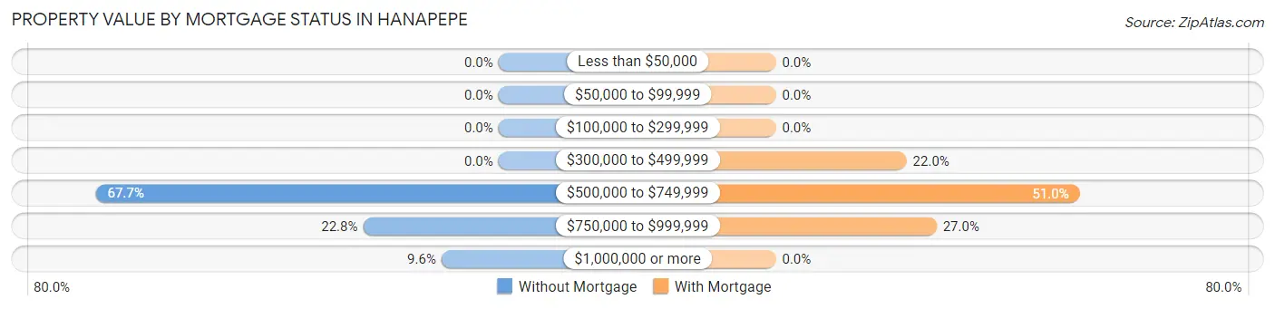 Property Value by Mortgage Status in Hanapepe