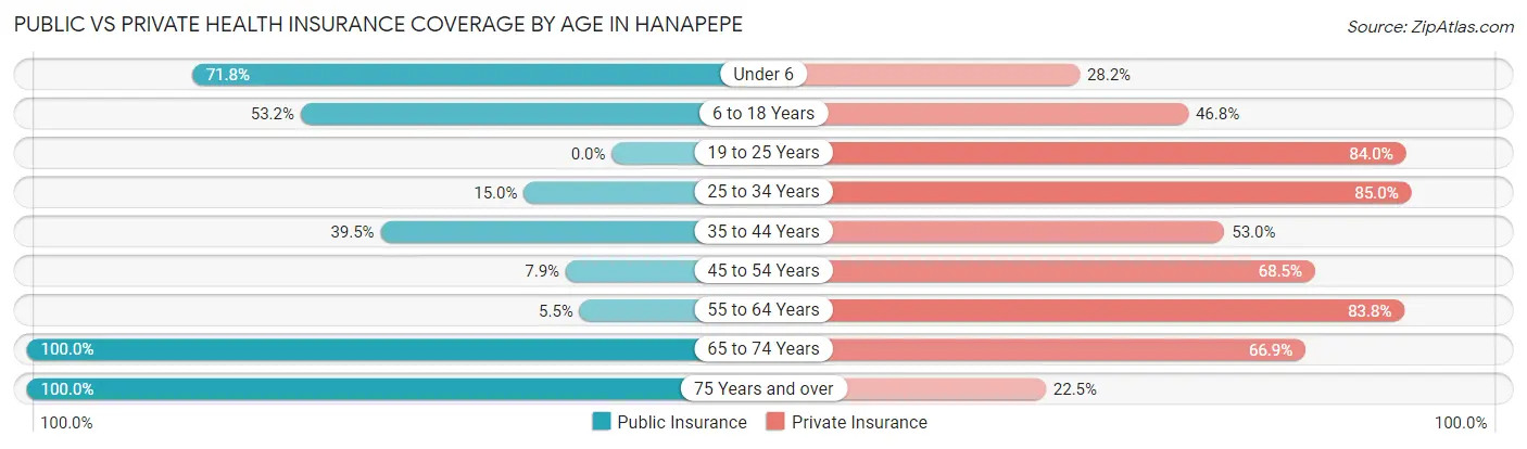 Public vs Private Health Insurance Coverage by Age in Hanapepe