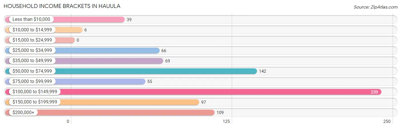 Household Income Brackets in Hauula