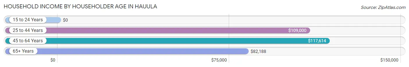 Household Income by Householder Age in Hauula