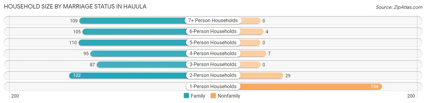Household Size by Marriage Status in Hauula