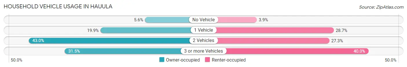 Household Vehicle Usage in Hauula