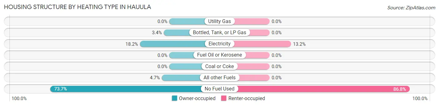 Housing Structure by Heating Type in Hauula