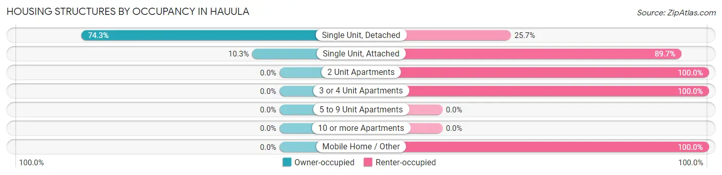Housing Structures by Occupancy in Hauula