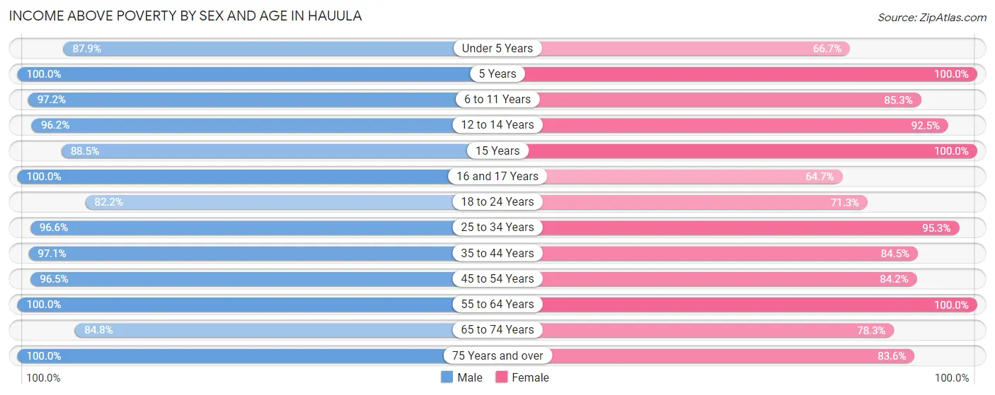 Income Above Poverty by Sex and Age in Hauula