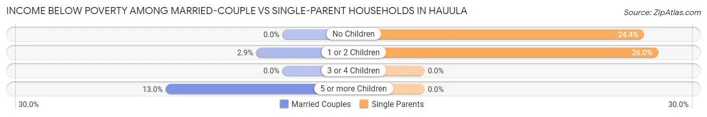 Income Below Poverty Among Married-Couple vs Single-Parent Households in Hauula