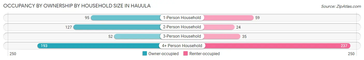 Occupancy by Ownership by Household Size in Hauula