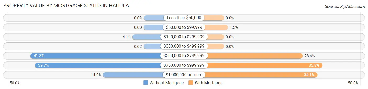 Property Value by Mortgage Status in Hauula