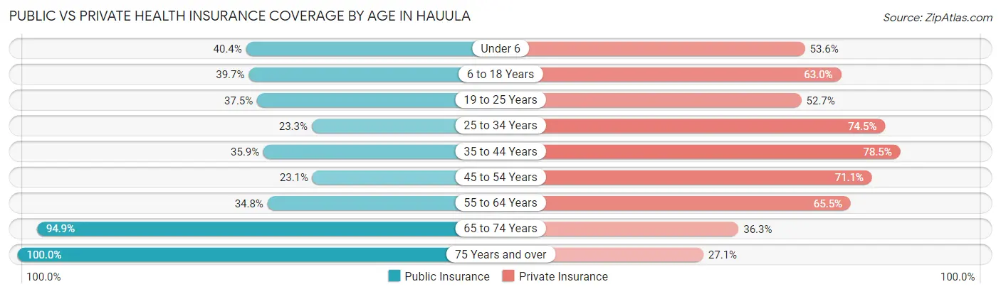 Public vs Private Health Insurance Coverage by Age in Hauula