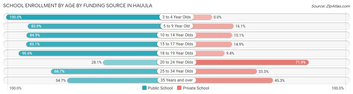 School Enrollment by Age by Funding Source in Hauula