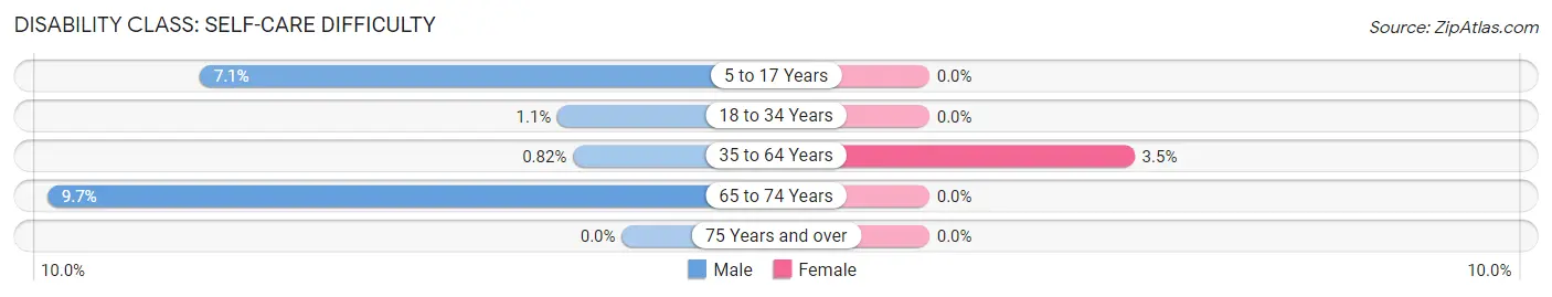 Disability in Hauula: <span>Self-Care Difficulty</span>