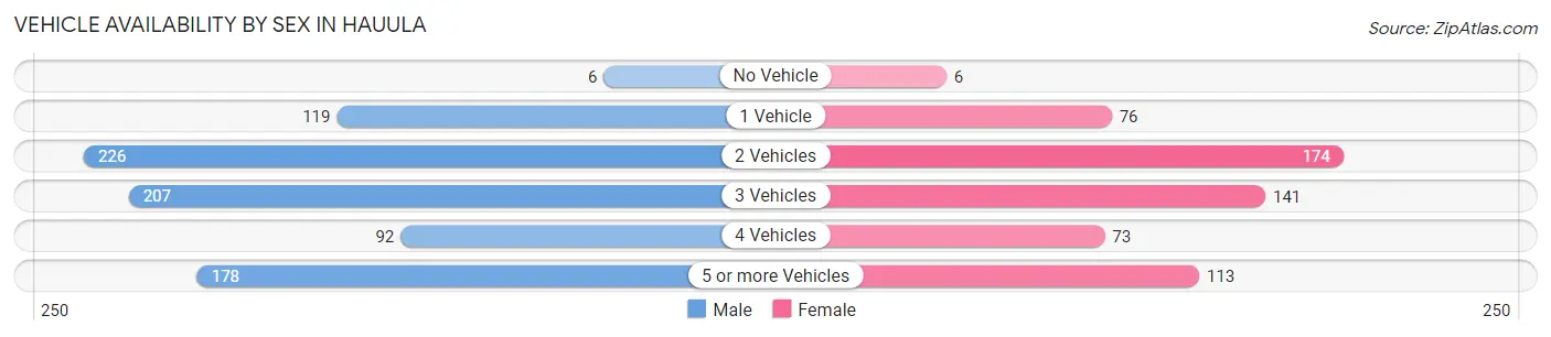 Vehicle Availability by Sex in Hauula