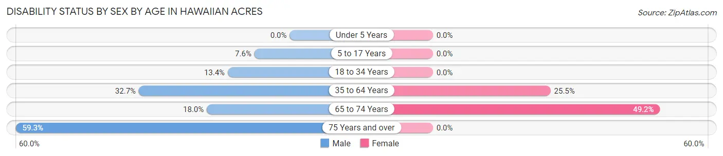 Disability Status by Sex by Age in Hawaiian Acres