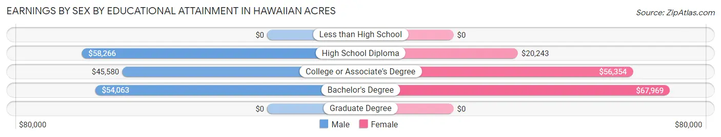 Earnings by Sex by Educational Attainment in Hawaiian Acres