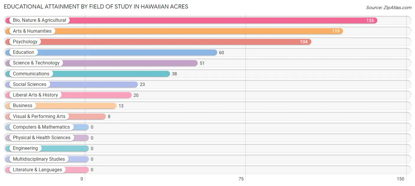 Educational Attainment by Field of Study in Hawaiian Acres