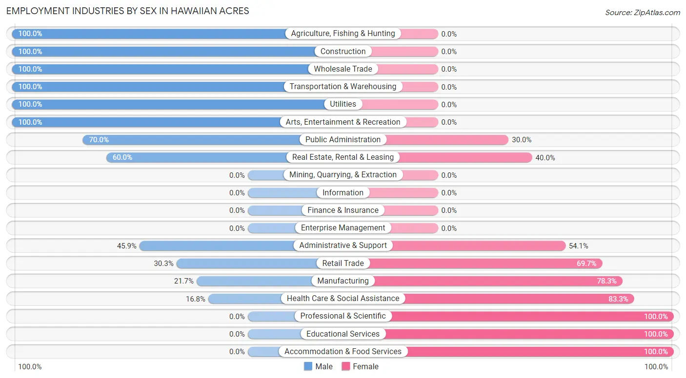 Employment Industries by Sex in Hawaiian Acres