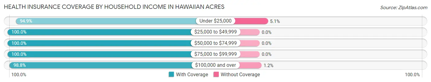 Health Insurance Coverage by Household Income in Hawaiian Acres