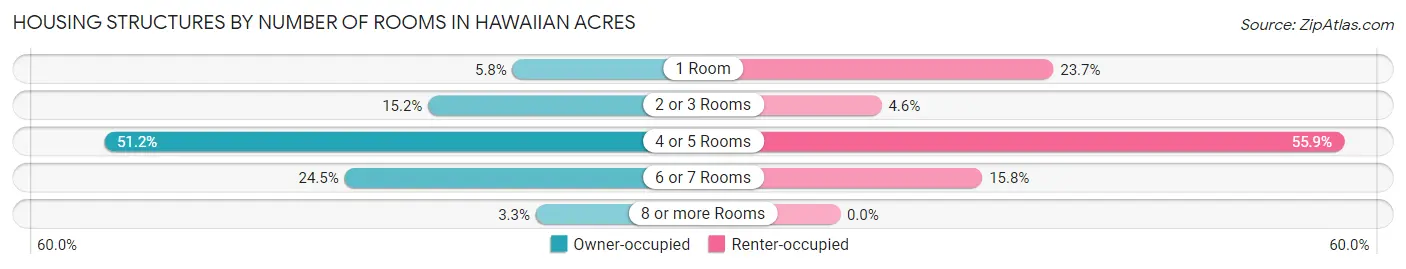Housing Structures by Number of Rooms in Hawaiian Acres