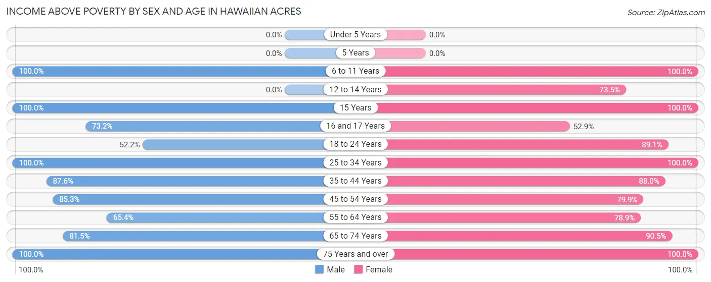 Income Above Poverty by Sex and Age in Hawaiian Acres
