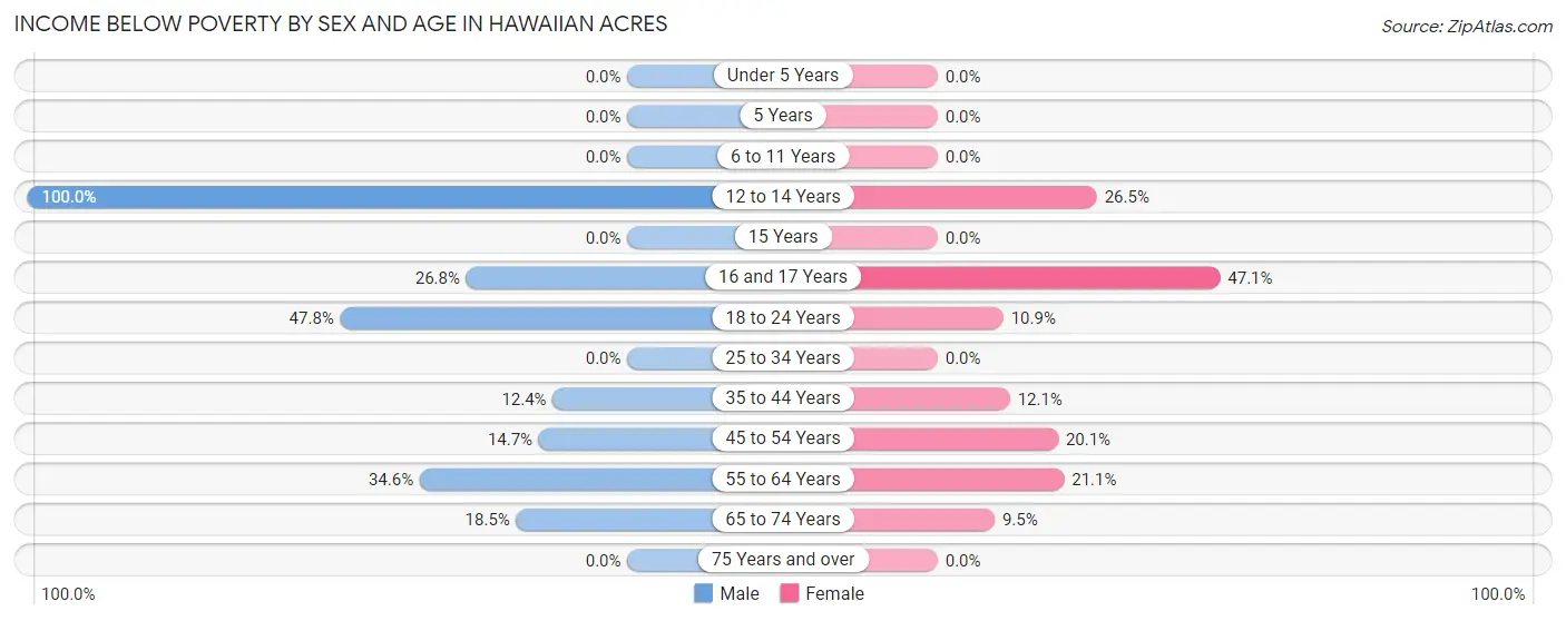 Income Below Poverty by Sex and Age in Hawaiian Acres