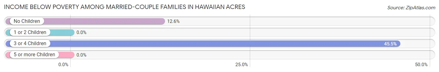 Income Below Poverty Among Married-Couple Families in Hawaiian Acres