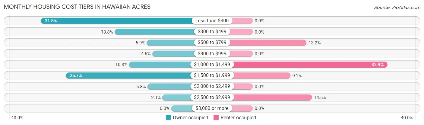 Monthly Housing Cost Tiers in Hawaiian Acres