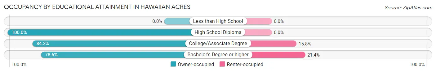Occupancy by Educational Attainment in Hawaiian Acres