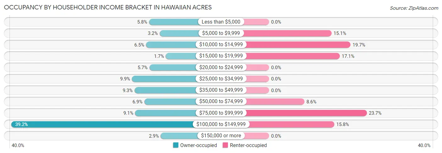 Occupancy by Householder Income Bracket in Hawaiian Acres