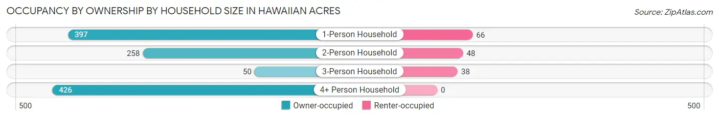 Occupancy by Ownership by Household Size in Hawaiian Acres