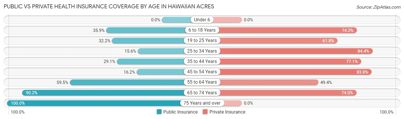 Public vs Private Health Insurance Coverage by Age in Hawaiian Acres
