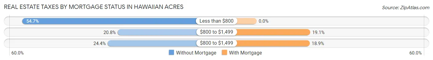 Real Estate Taxes by Mortgage Status in Hawaiian Acres
