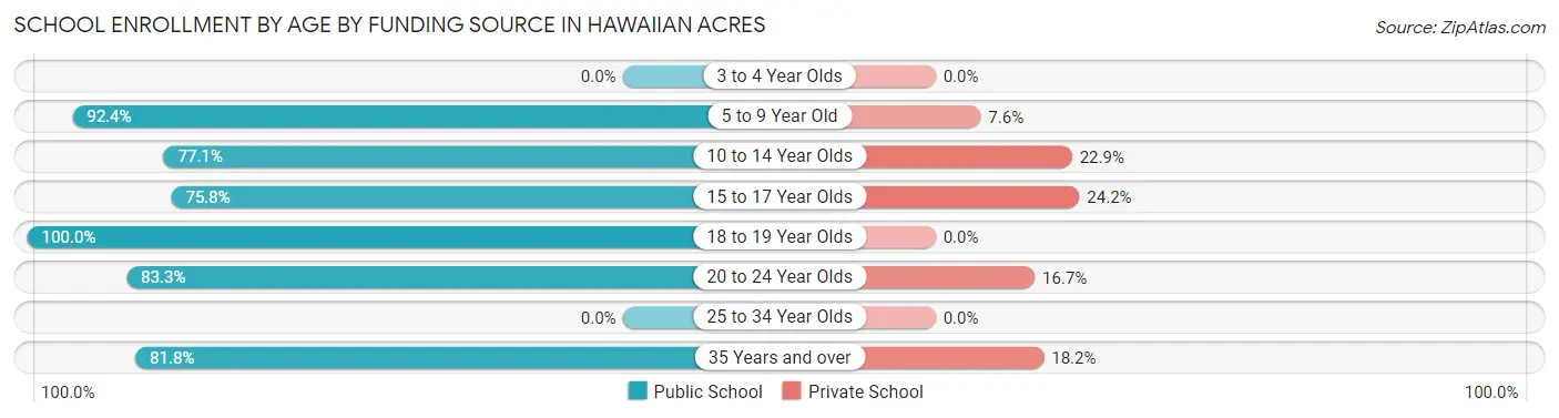 School Enrollment by Age by Funding Source in Hawaiian Acres