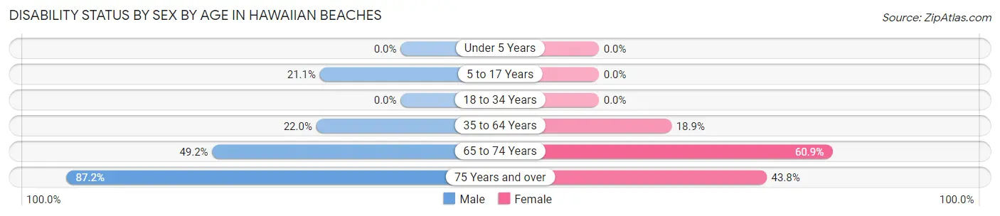 Disability Status by Sex by Age in Hawaiian Beaches