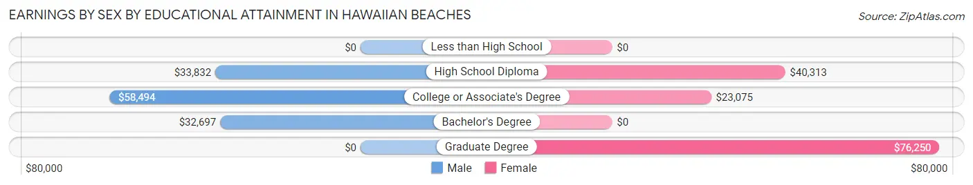 Earnings by Sex by Educational Attainment in Hawaiian Beaches