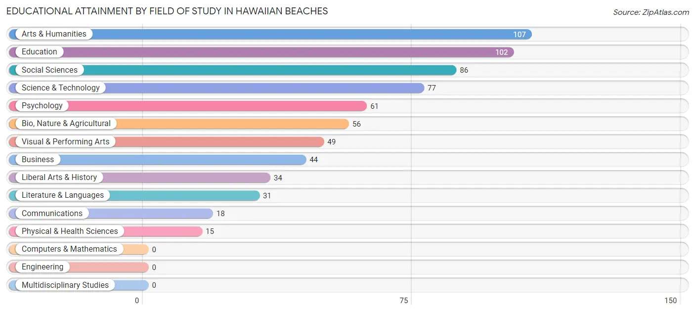 Educational Attainment by Field of Study in Hawaiian Beaches