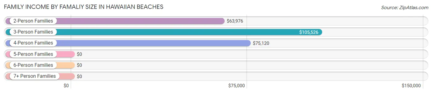 Family Income by Famaliy Size in Hawaiian Beaches