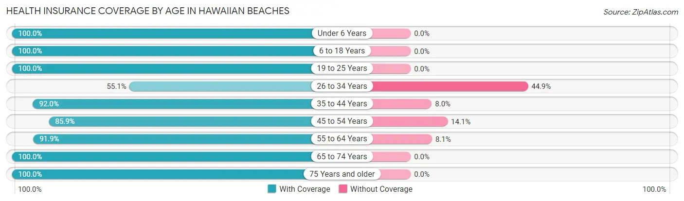 Health Insurance Coverage by Age in Hawaiian Beaches