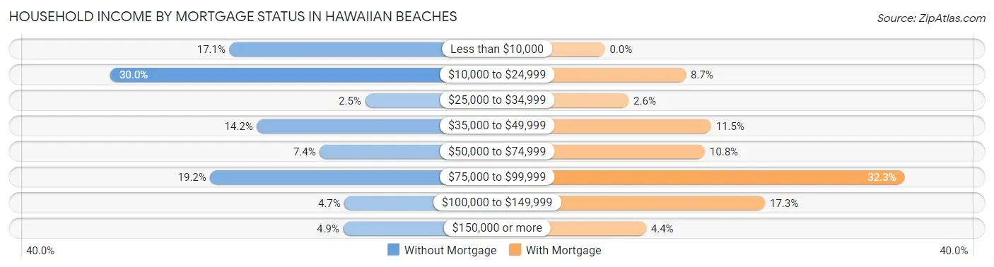 Household Income by Mortgage Status in Hawaiian Beaches