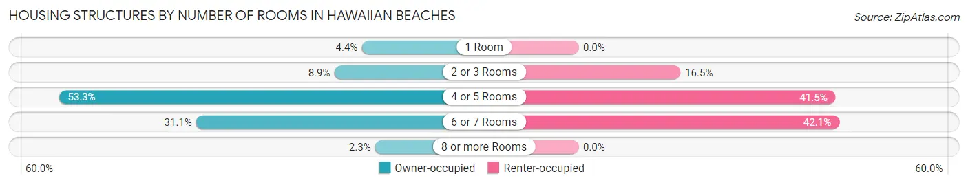 Housing Structures by Number of Rooms in Hawaiian Beaches