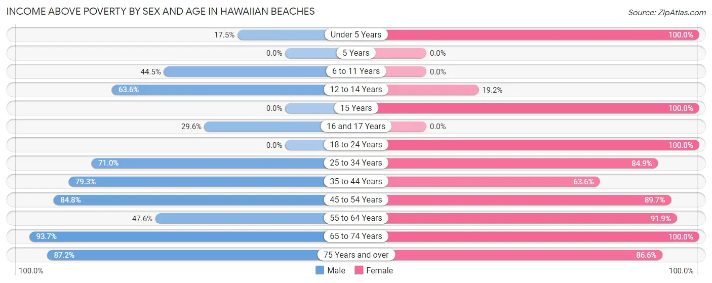 Income Above Poverty by Sex and Age in Hawaiian Beaches