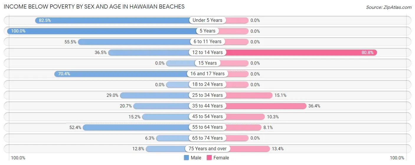 Income Below Poverty by Sex and Age in Hawaiian Beaches