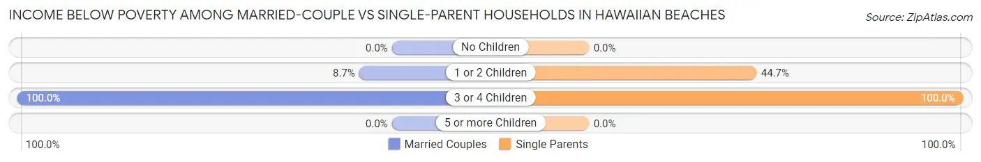 Income Below Poverty Among Married-Couple vs Single-Parent Households in Hawaiian Beaches