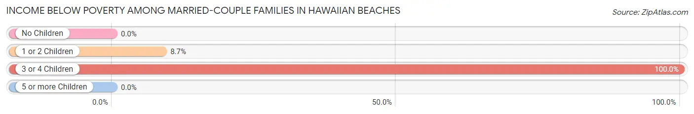 Income Below Poverty Among Married-Couple Families in Hawaiian Beaches